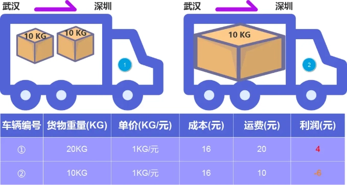 一分钱一分货?整车运输定价与服务的博弈真相(图2) 一分钱一分货?整车运输定价与服务的博弈真相(图2)