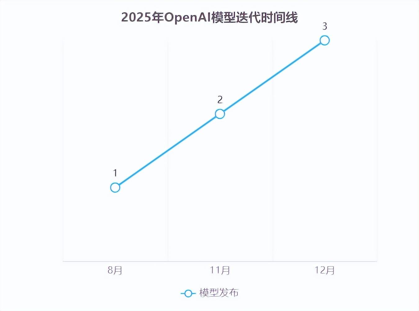 OpenAI发布GPT-5.2：史上最强AI模型震撼登场，专 - 新媒体情报驿站