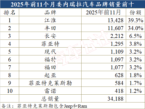 委内瑞拉汽车市场格局生变，中国品牌份额有望过半(图4)