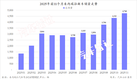 委内瑞拉汽车市场格局生变，中国品牌份额有望过半(图3)
