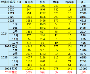 委内瑞拉汽车市场格局生变，中国品牌份额有望过半