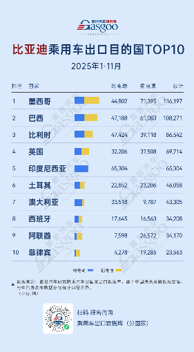 比亚迪新能源汽车全球市场格局分析，墨西哥成最大海外市场