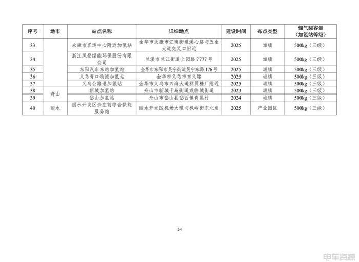 加氢站网络建设目标与氢能应用场景规划解析(图4)