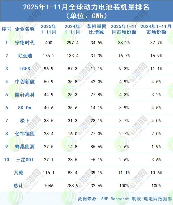 全球动力电池装车量持续增长，中企市场份额进一步扩大(图3)