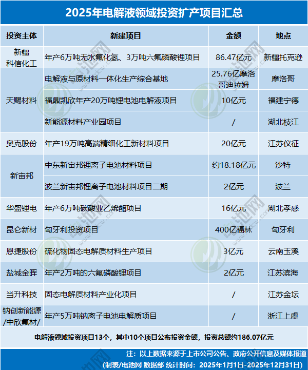 电池新能源产业链投资趋势分析：理性调整与技术创新并存(图5)
