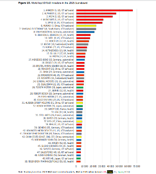 全球研发投资格局分化，汽车行业表现与盈利能力分析