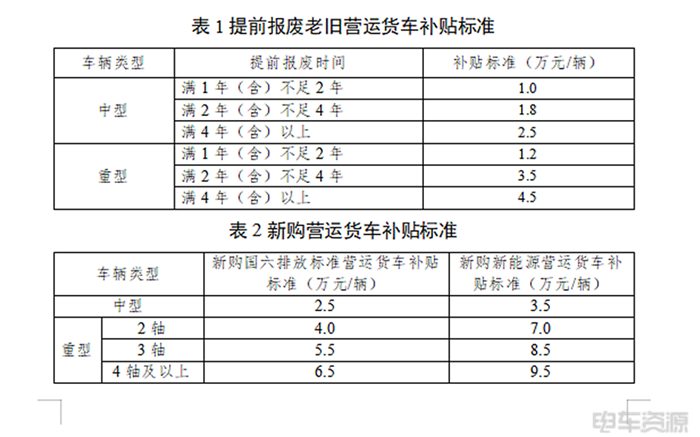 深圳老旧营运货车报废更新补贴指南，最高可获14万元