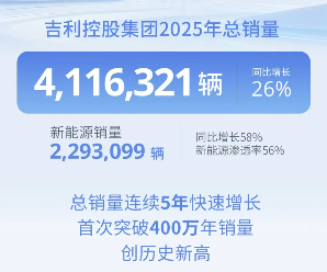 吉利控股集团销量首破400万辆，新能源渗透率达56%创新高(图1)