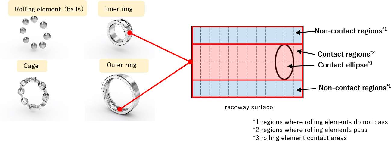 新型轴承扭矩计算方法提升高转速工况精度50%(图1)