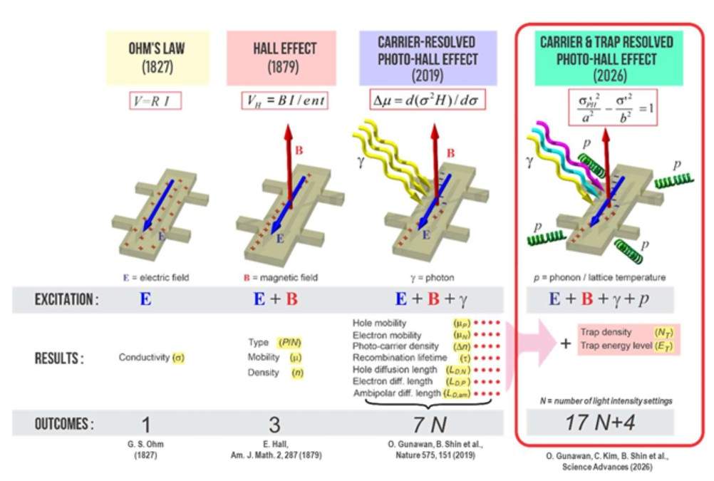 半导体缺陷检测新突破，同步分析电子陷阱与载流子传输特性 - 宜民行车讯