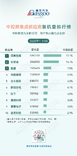 智能座舱核心部件市场格局：国产化加速与多元竞争并存(图5)