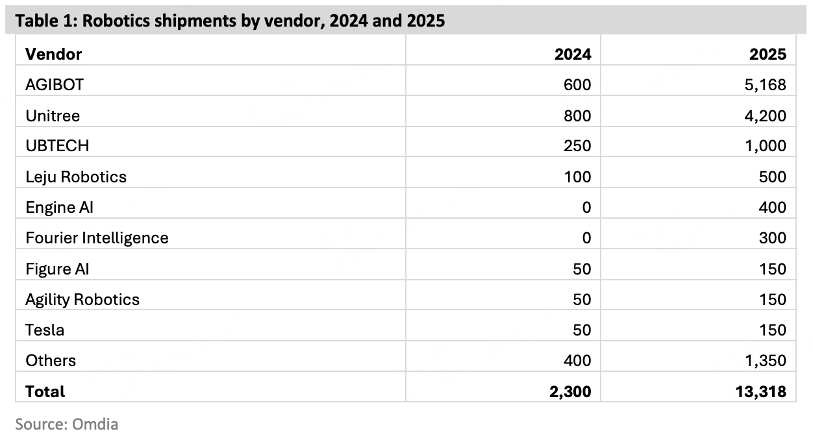 人形机器人市场格局生变，全球出货量迎来爆发式增长(图1)
