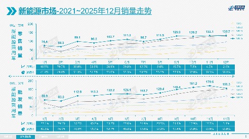 2025年中国车市自主品牌份额创新高，新能源渗透率近六成(图3)
