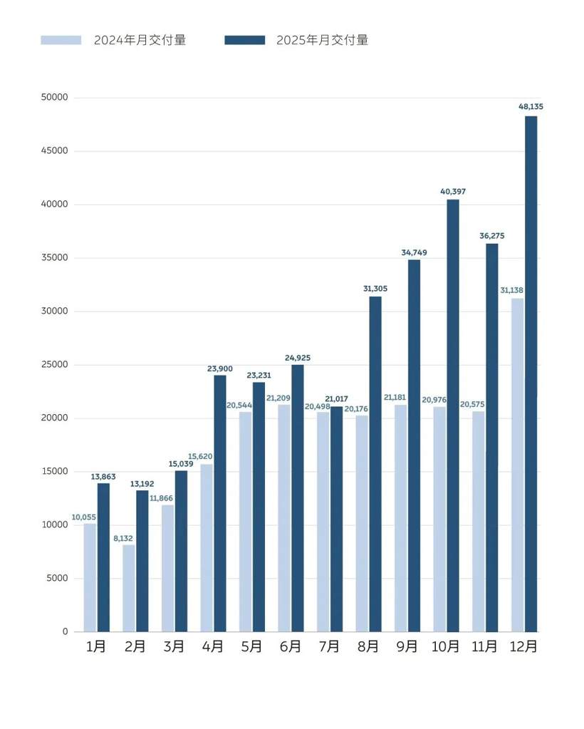 蔚来百万辆下线后的新征程：从触底反弹到自我造血(图2)
