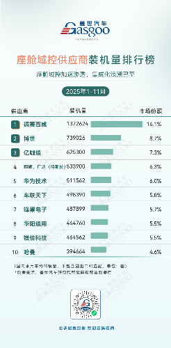 智能座舱核心部件市场格局：国产化加速与多元竞争并存 - 宜民行车讯