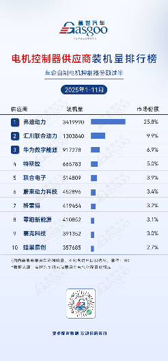 2025年1-11月电气化供应商装机量排行榜：车企自供比例提升，中小厂商细分突围(图5)