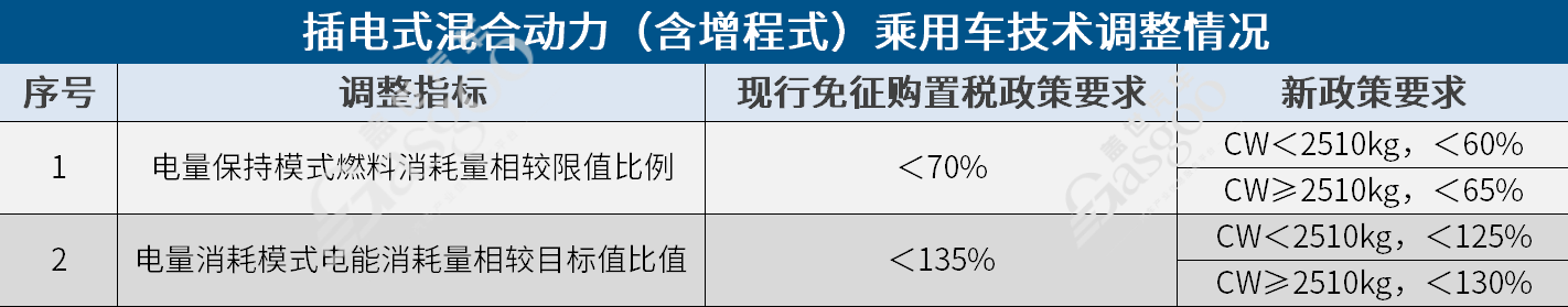 新能源汽车购置税新政技术门槛提高，续航与电池要求升级(图3)