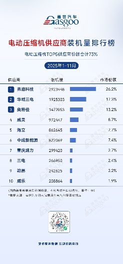 2025年1-11月电气化供应商装机量排行榜：车企自供比例提升，中小厂商细分突围(图9)