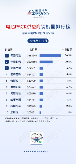 2025年1-11月电气化供应商装机量排行榜：车企自供比例提升，中小厂商细分突围(图2)