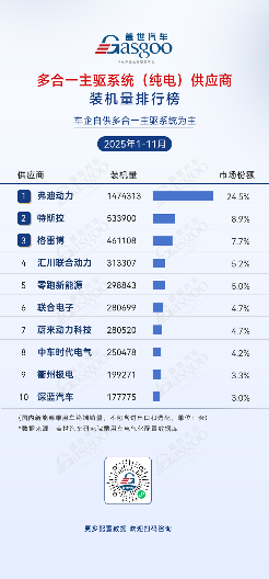 2025年1-11月电气化供应商装机量排行榜：车企自供比例提升，中小厂商细分突围(图8)