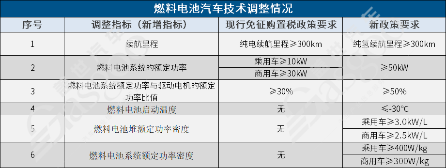 新能源汽车购置税新政技术门槛提高，续航与电池要求升级(图6)