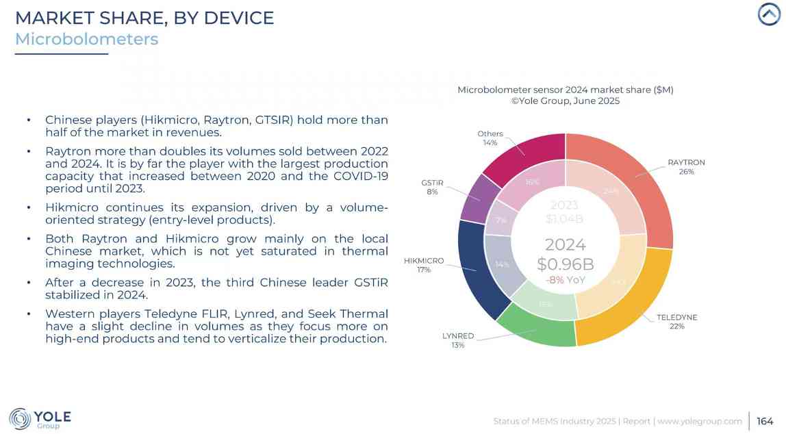 全球红外芯片竞争格局生变 睿创微纳出货量与市场收入首登全球第一(图3)