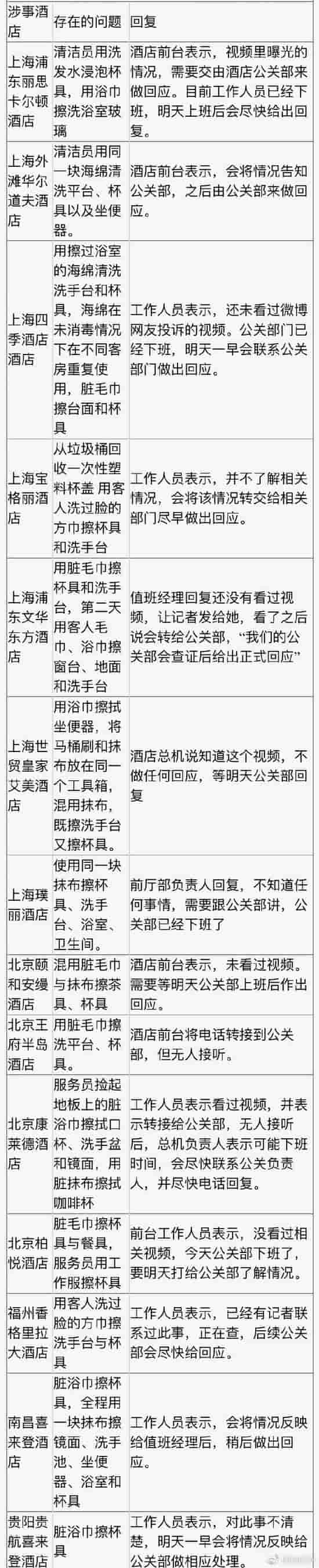 五星级酒店又曝卫生乱象：喜来登、华尔道夫(图2)